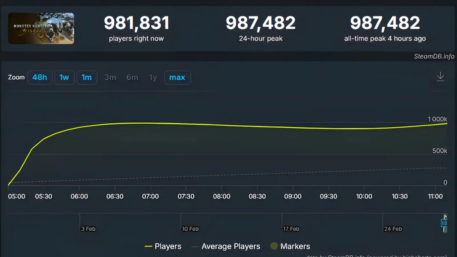 Monster Hunter Wilds Chegou e J&aacute; Est&aacute; Deixando Todos Viciados - Veja os Novos Monstros e Detalhes do Lan&ccedil;amento!